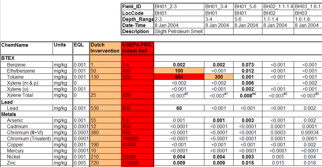 Formatted Chemistry Tables
